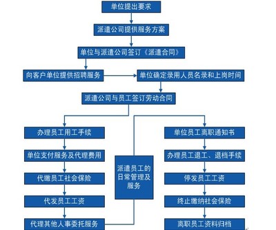 勞務派遣